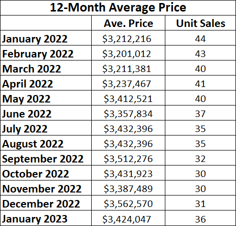 Moore Park Home sales report and statistics for January 2023 from Jethro Seymour, Top Midtown Toronto Realtor